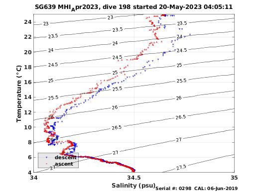 Temperature Salinity Diagnostic