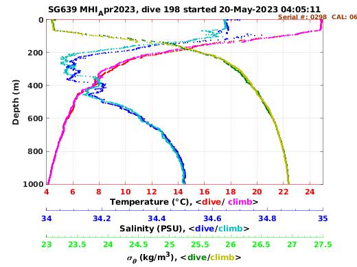 Temperature Salinity