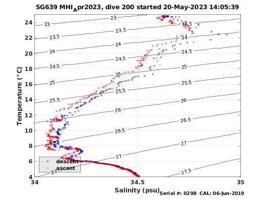 Temperature Salinity Diagnostic