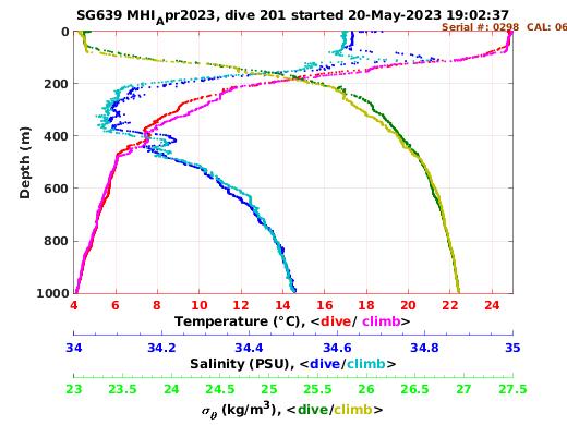 Temperature Salinity