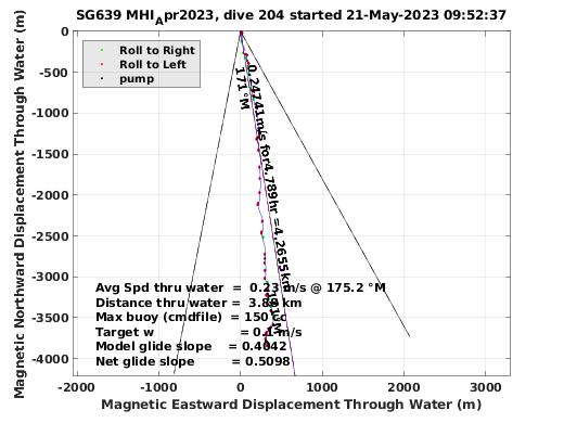 Magnetic Displacement