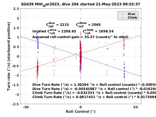 Roll Control 2