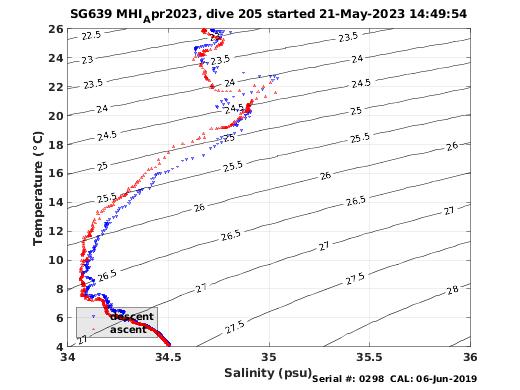 Temperature Salinity Diagnostic