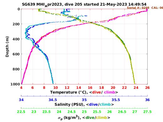 Temperature Salinity