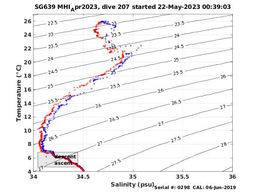 Temperature Salinity Diagnostic