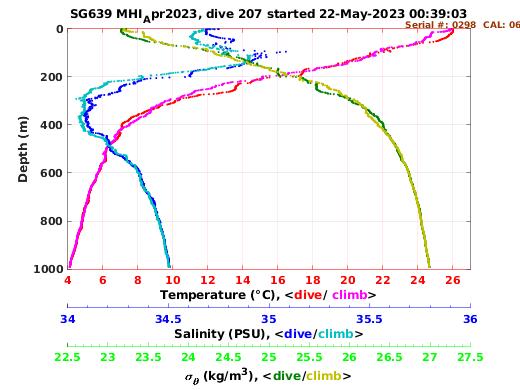 Temperature Salinity