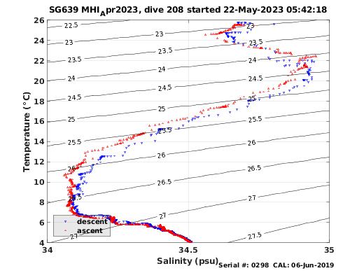 Temperature Salinity Diagnostic