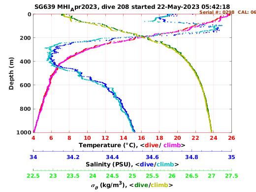 Temperature Salinity