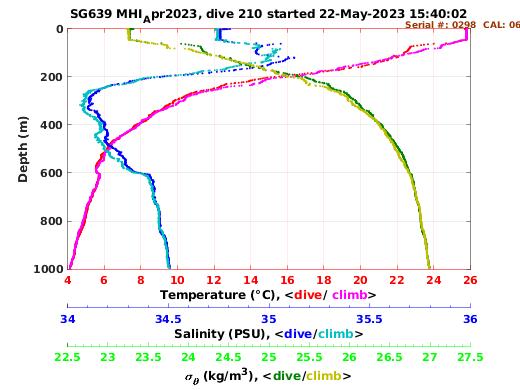 Temperature Salinity