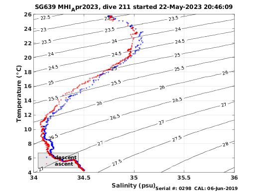 Temperature Salinity Diagnostic