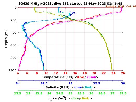 Temperature Salinity