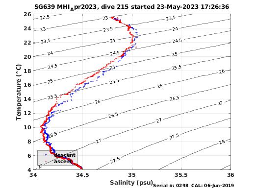 Temperature Salinity Diagnostic