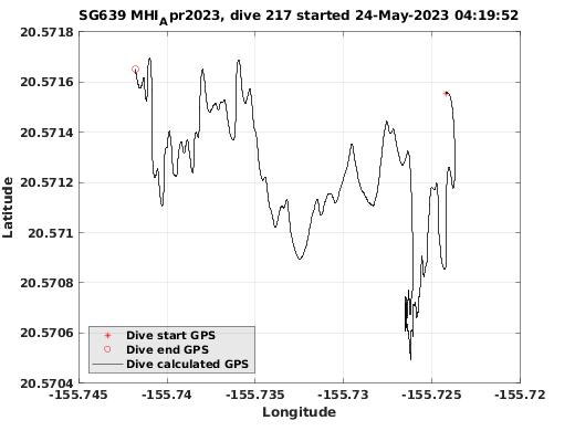 Dive Calculated GPS