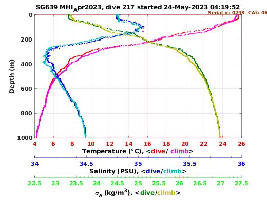 Temperature Salinity