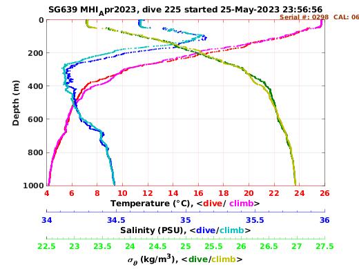 Temperature Salinity