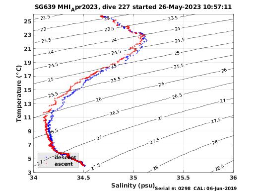 Temperature Salinity Diagnostic