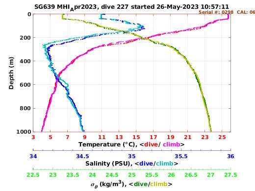 Temperature Salinity