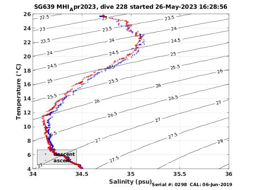 Temperature Salinity Diagnostic