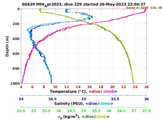 Temperature Salinity