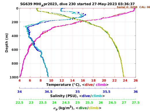 Temperature Salinity