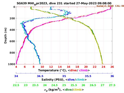 Temperature Salinity