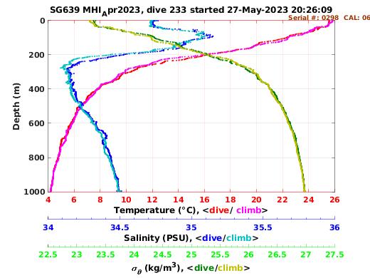 Temperature Salinity