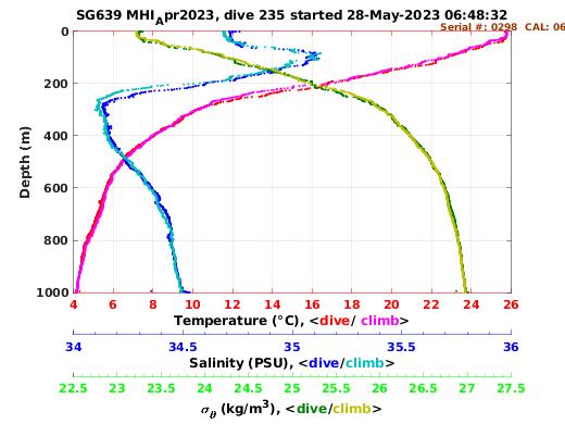 Temperature Salinity