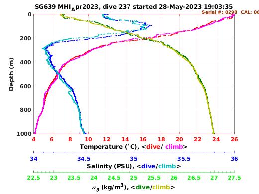 Temperature Salinity