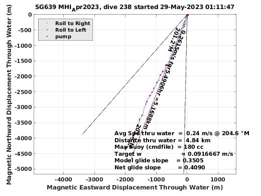 Magnetic Displacement