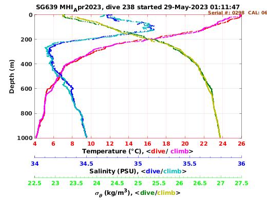 Temperature Salinity