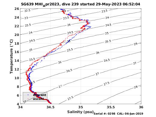 Temperature Salinity Diagnostic