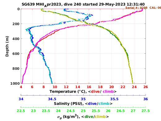 Temperature Salinity