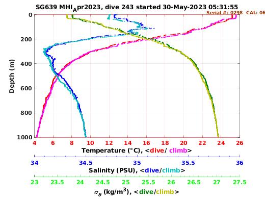 Temperature Salinity