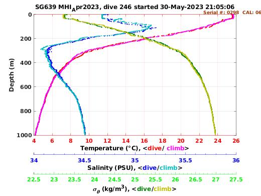 Temperature Salinity