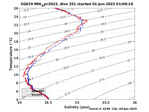 Temperature Salinity Diagnostic