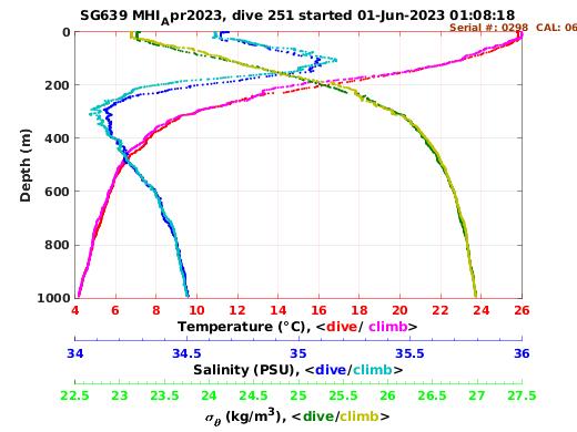 Temperature Salinity