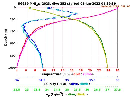 Temperature Salinity