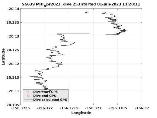 Dive Calculated GPS