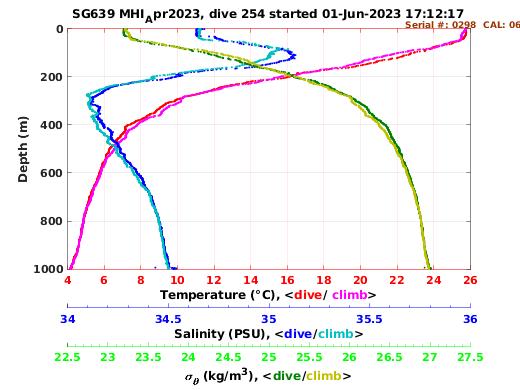 Temperature Salinity