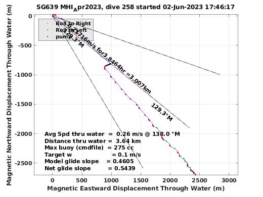 Magnetic Displacement