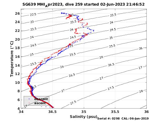 Temperature Salinity Diagnostic