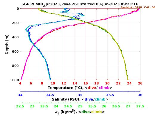 Temperature Salinity