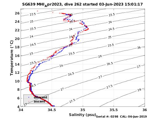 Temperature Salinity Diagnostic