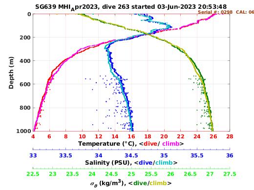 Temperature Salinity