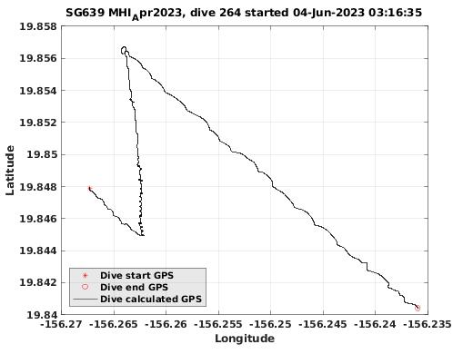 Dive Calculated GPS