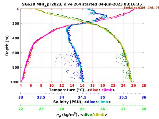 Temperature Salinity