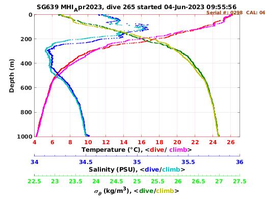 Temperature Salinity