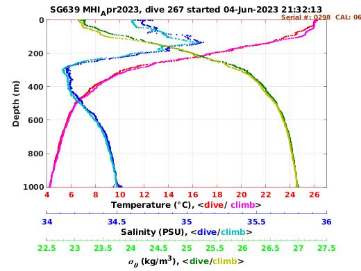 Temperature Salinity