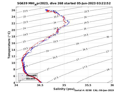 Temperature Salinity Diagnostic