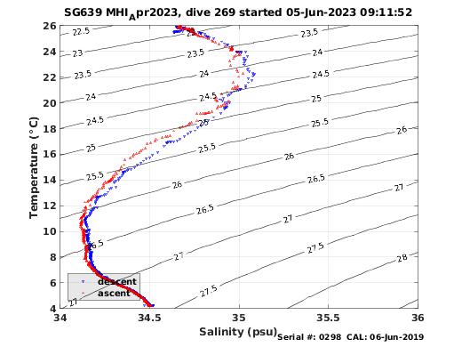 Temperature Salinity Diagnostic